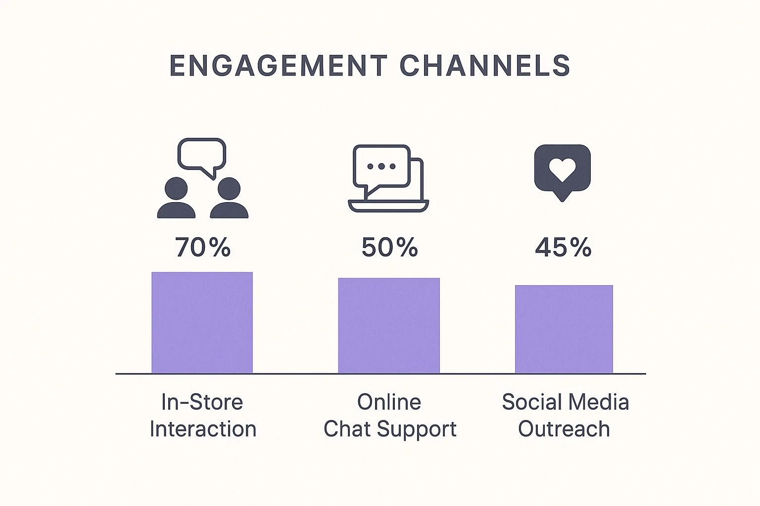 Infographic comparing customer engagement across three key retail channels In-Store Interaction, Online Chat Support, and Social Media Outreach.